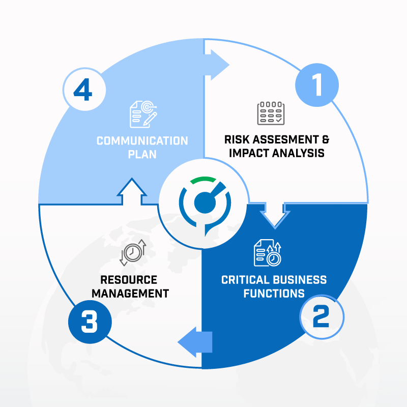 Circle Diagram of Risk Assessment
