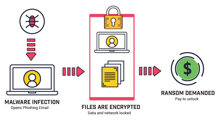 Diagram of ransomware